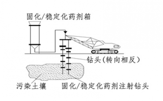 固化/穩定化技術